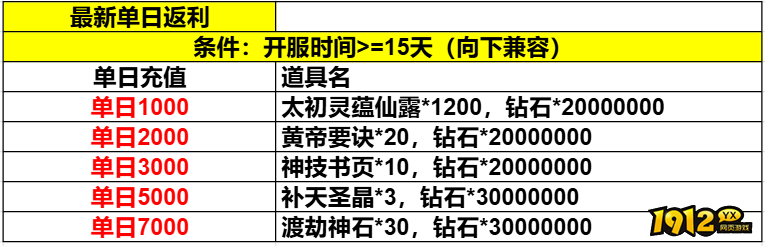  1912yx《乾坤天地》线下充值返利活动